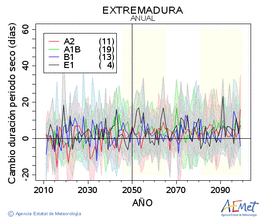 Extremadura. Prezipitazioa: Urtekoa. Cambio duracin periodos secos