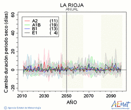 La Rioja. Prezipitazioa: Urtekoa. Cambio duracin periodos secos