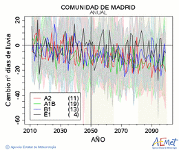 Comunidad de Madrid. Precipitation: Annual. Cambio nmero de das de lluvia