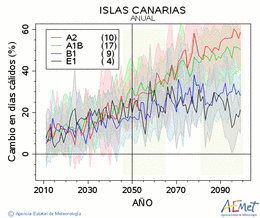 Canarias. Temperatura mxima: Anual. Cambio en das clidos