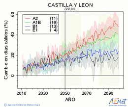 Castilla y Len. Maximum temperature: Annual. Cambio en das clidos