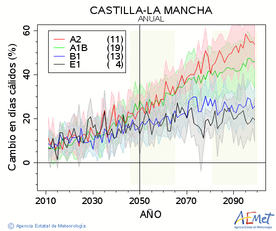 Castilla-La Mancha. Temperatura mxima: Anual. Cambio en das clidos