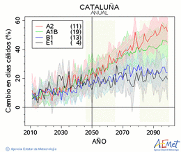Catalua. Temperatura mxima: Anual. Cambio en das clidos