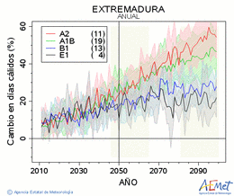 Extremadura. Temperatura mxima: Anual. Cambio en das clidos