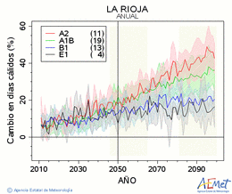 La Rioja. Maximum temperature: Annual. Cambio en das clidos