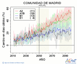 Comunidad de Madrid. Temperatura mxima: Anual. Canvi en dies clids
