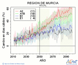 Regin de Murcia. Maximum temperature: Annual. Cambio en das clidos