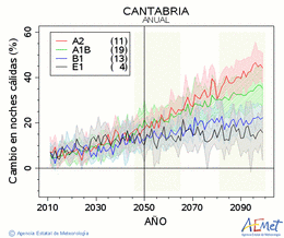 Cantabria. Temperatura mnima: Anual. Canvi nits clides