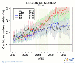 Regin de Murcia. Minimum temperature: Annual. Cambio noches clidas