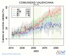 Comunitat Valenciana. Temperatura mnima: Anual. Cambio noites clidas