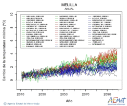 Ciudad de Melilla. Temperatura mnima: Anual. Cambio de la temperatura mnima