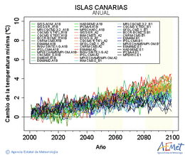 Canarias. Temperatura mnima: Anual. Canvi de la temperatura mnima