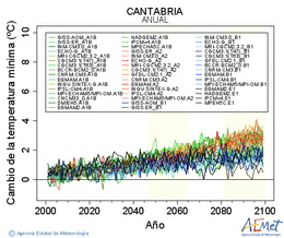 Cantabria. Temperatura mnima: Anual. Cambio da temperatura mnima