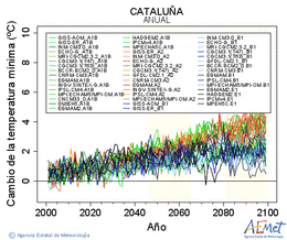 Catalua. Minimum temperature: Annual. Cambio de la temperatura mnima