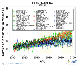 Extremadura. Temperatura mnima: Anual. Cambio de la temperatura mnima