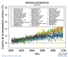 Regin de Murcia. Minimum temperature: Annual. Cambio de la temperatura mnima