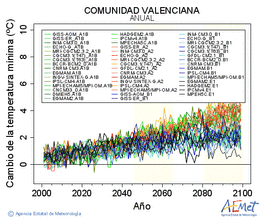 Comunitat Valenciana. Temperatura mnima: Anual. Cambio de la temperatura mnima