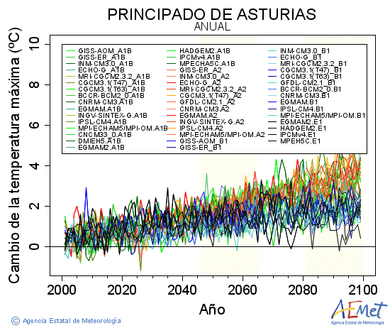 Principado de Asturias. Gehieneko tenperatura: Urtekoa. Cambio de la temperatura mxima