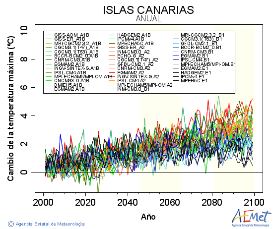 Canarias. Temperatura mxima: Anual. Cambio da temperatura mxima