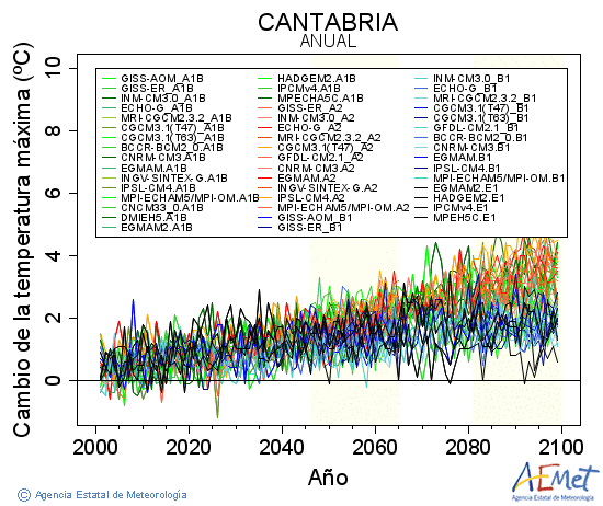 Cantabria. Gehieneko tenperatura: Urtekoa. Cambio de la temperatura mxima