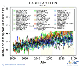 Castilla y Len. Temperatura mxima: Anual. Cambio de la temperatura mxima