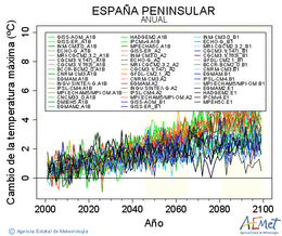 Espaa peninsular. Temperatura mxima: Anual. Cambio da temperatura mxima
