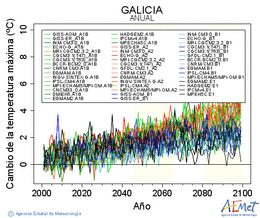 Galicia. Temperatura mxima: Anual. Cambio da temperatura mxima