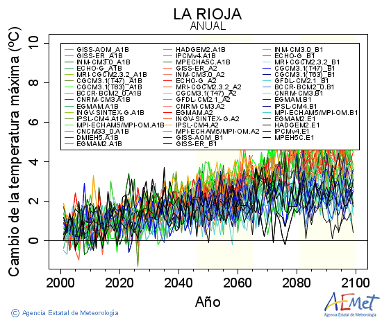 La Rioja. Gehieneko tenperatura: Urtekoa. Cambio de la temperatura mxima