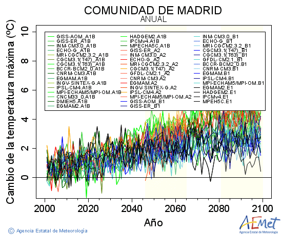 Comunidad de Madrid. Gehieneko tenperatura: Urtekoa. Cambio de la temperatura mxima