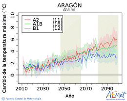Aragn. Temperatura mxima: Anual. Cambio de la temperatura mxima