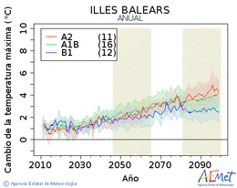 Illes Balears. Temprature maximale: Annuel. Cambio de la temperatura mxima