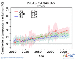 Canarias. Temperatura mxima: Anual. Cambio de la temperatura mxima