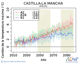 Castilla-La Mancha. Temperatura mxima: Anual. Cambio da temperatura mxima