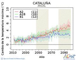 Catalua. Temperatura mxima: Anual. Cambio de la temperatura mxima
