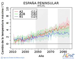 Espaa peninsular. Temperatura mxima: Anual. Cambio da temperatura mxima