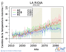 La Rioja. Temperatura mxima: Anual. Canvi de la temperatura mxima
