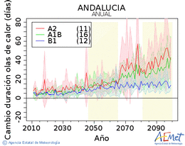 Andaluca. Temperatura mxima: Anual. Cambio de duracin olas de calor