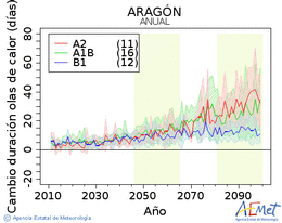 Aragn. Maximum temperature: Annual. Cambio de duracin olas de calor