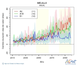 Ciudad de Melilla. Temperatura mxima: Anual. Cambio de duracin olas de calor