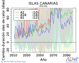 Canarias. Temperatura mxima: Anual. Cambio de duracin ondas de calor