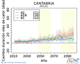 Cantabria. Temperatura mxima: Anual. Cambio de duracin ondas de calor