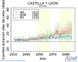 Castilla y Len. Temperatura mxima: Anual. Cambio de duracin ondas de calor