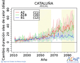 Catalua. Temperatura mxima: Anual. Cambio de duracin olas de calor