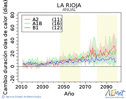 La Rioja. Temperatura mxima: Anual. Cambio de duracin olas de calor