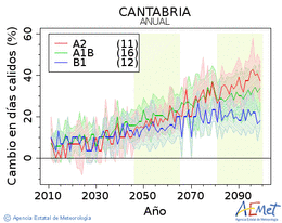 Cantabria. Temperatura mxima: Anual. Canvi en dies clids