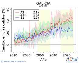 Galicia. Temperatura mxima: Anual. Canvi en dies clids