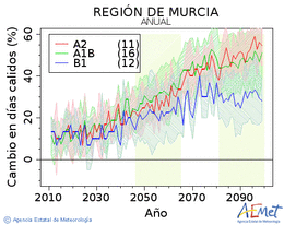 Regin de Murcia. Temperatura mxima: Anual. Cambio en das clidos