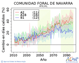 Comunidad Foral de Navarra. Temperatura mxima: Anual. Cambio en das clidos