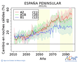 Espaa peninsular. Minimum temperature: Annual. Cambio noches clidas