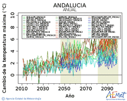 Andaluca. Temperatura mxima: Anual. Cambio de la temperatura mxima